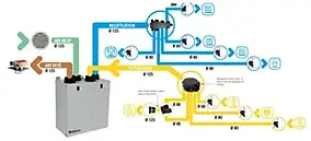Kit accessoires VMC compatible Aura 210 Aldes